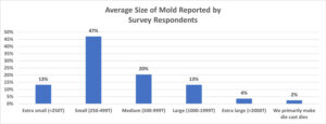 Average-Size-Mold-Table