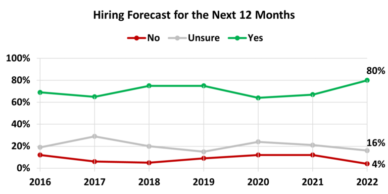 American Mold Builders Increase Salaries to  Remain Competitive Amid Surging US Inflation