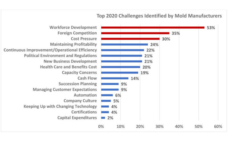 US Mold Builders Express Rising Optimism and Shifting Priorities