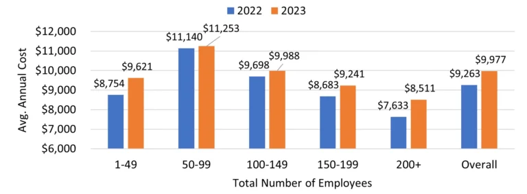 US Manufacturers Face Threat of Increasing Healthcare Rates, Seek Answers to Protecting Margins