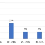 Growth Margin Ranges by Percentage of US Moldmaking Respondents