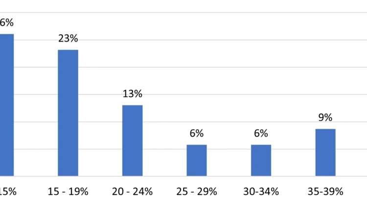 Growth Margin Ranges by Percentage of US Moldmaking Respondents