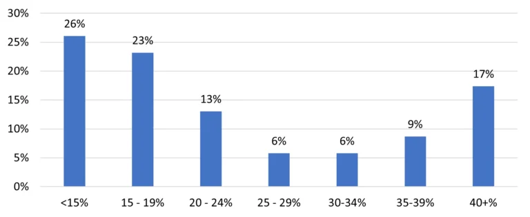 Growth Margin Ranges by Percentage of US Moldmaking Respondents