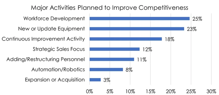 The State of US Mold Manufacturing: How Mold Builders are Doing More with Less