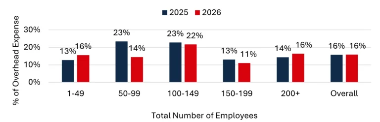 Manufacturers Experience Healthcare Cost Increases in 2025, Search for New Options