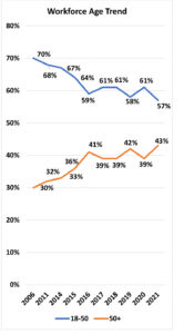 Wage-and-Salary-Workforce-Age-Graph