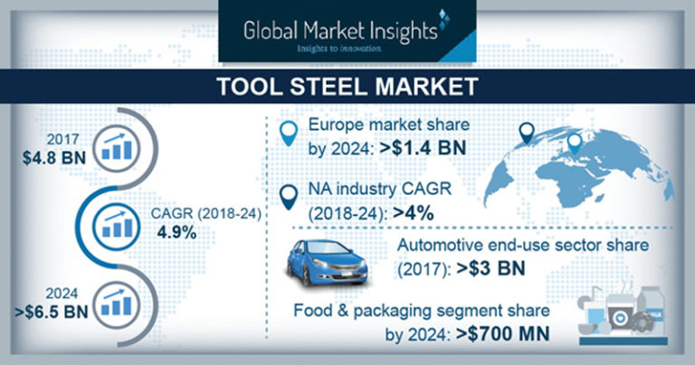 global market insights