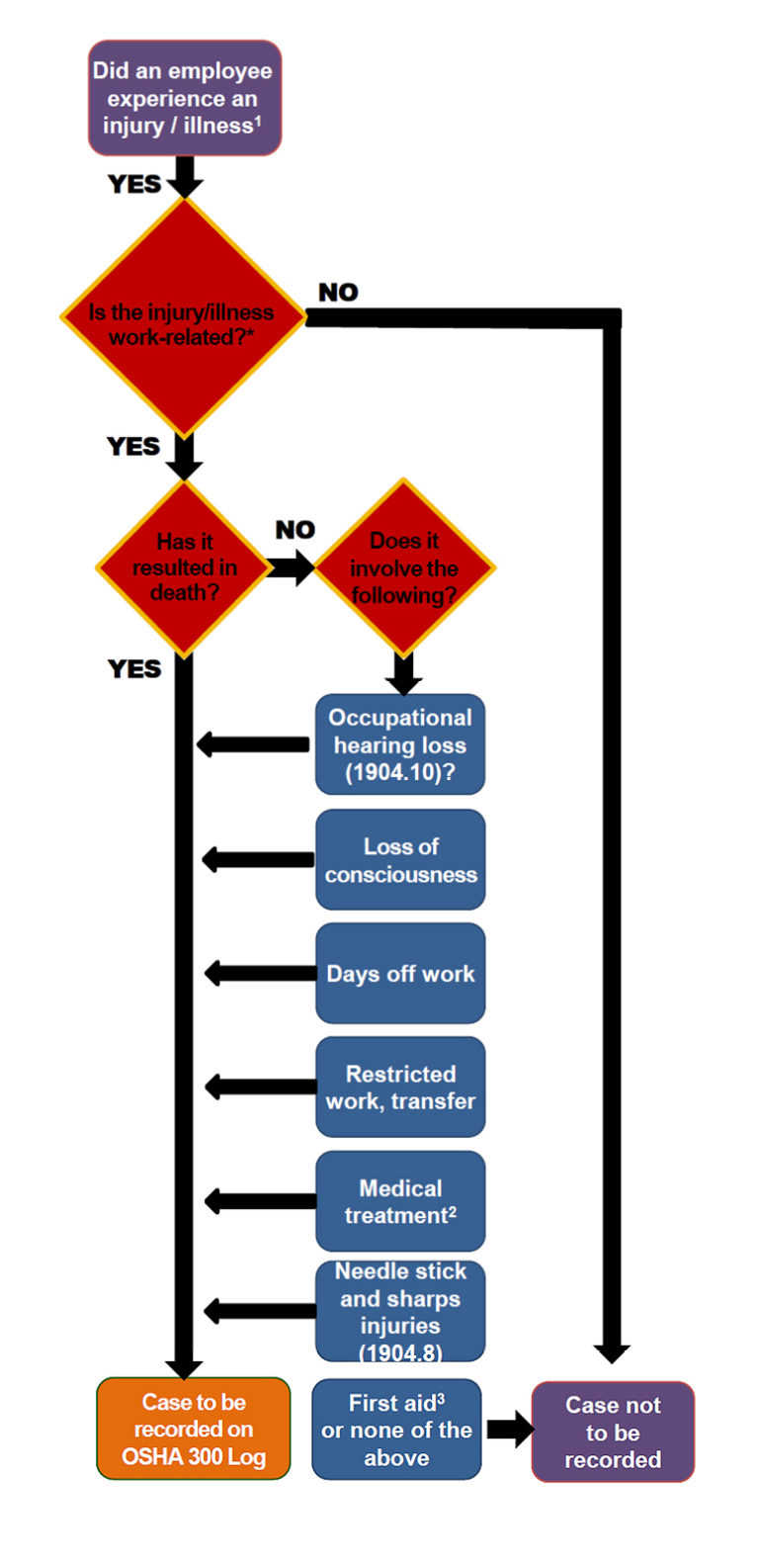 OSHA Recording Requirements and Recordkeeping Requirements